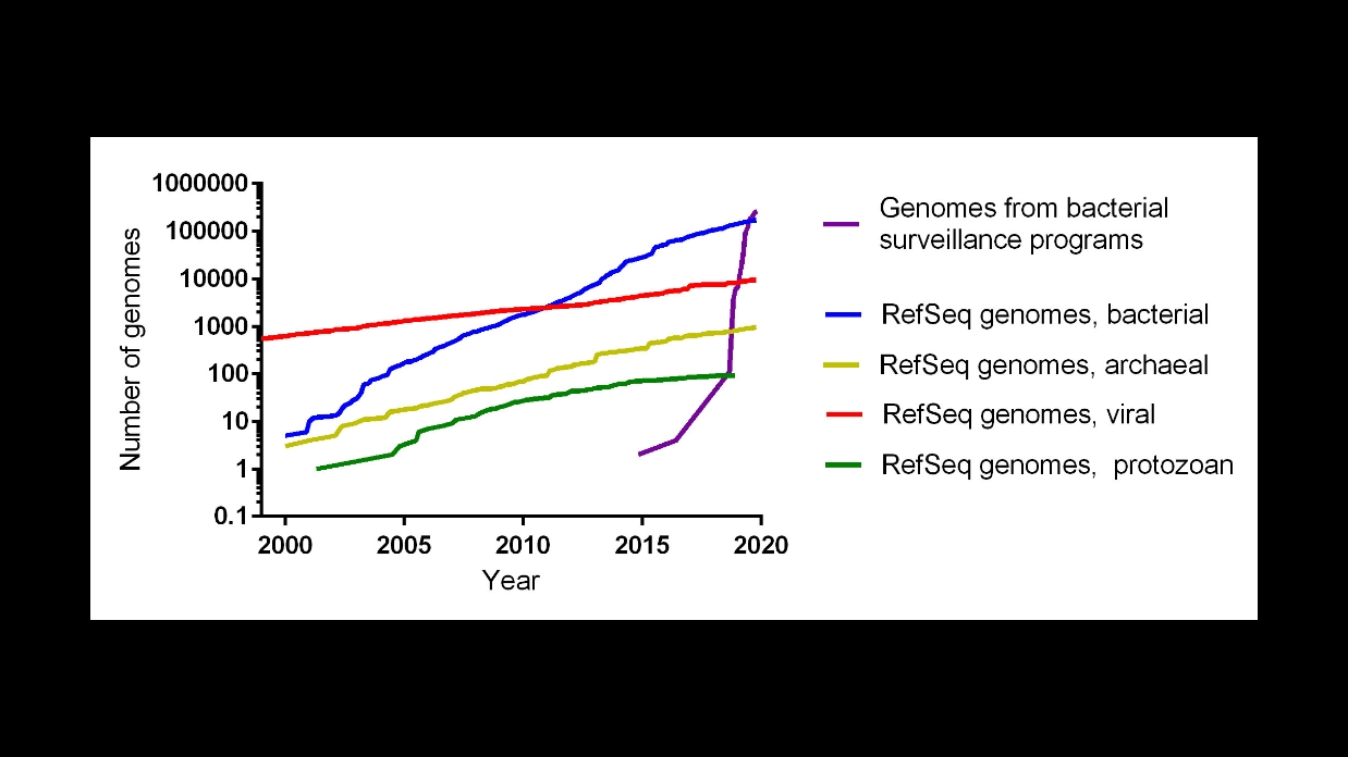 Microbial genomes